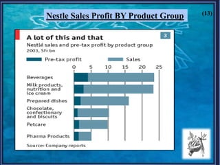 (13)
Nestle Sales Profit BY Product Group
 