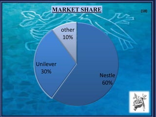 Nestle
60%
Unilever
30%
other
10%
MARKET SHARE (18)
 