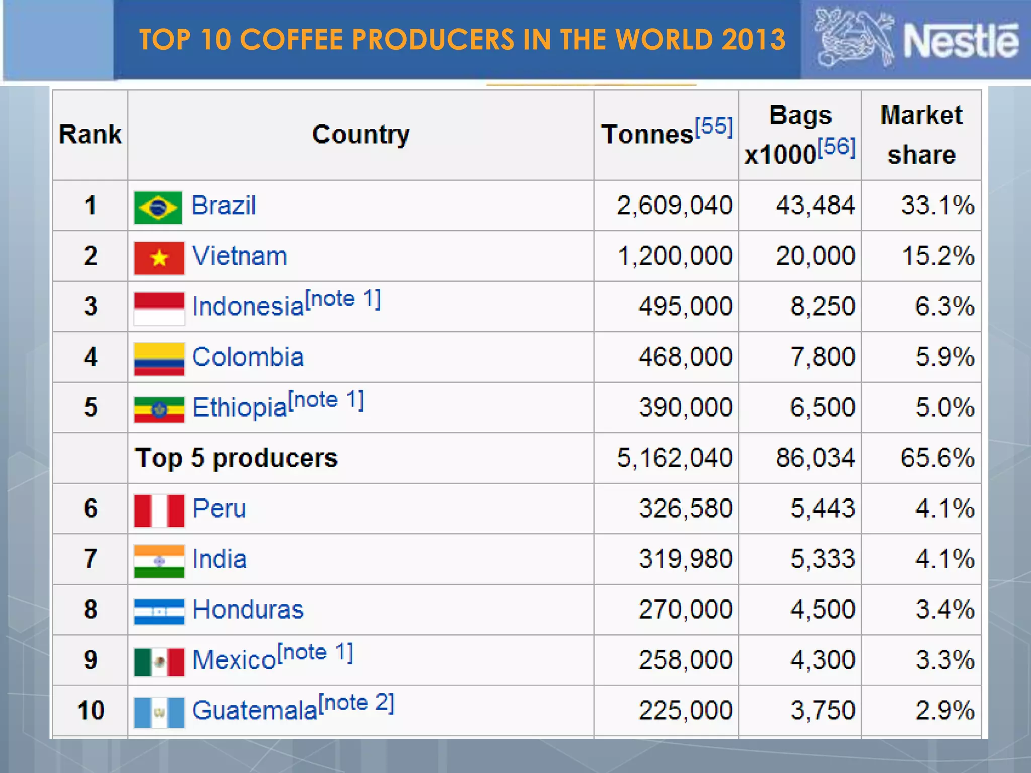 TOP 10 COFFEE PRODUCERS IN THE WORLD 2013
 