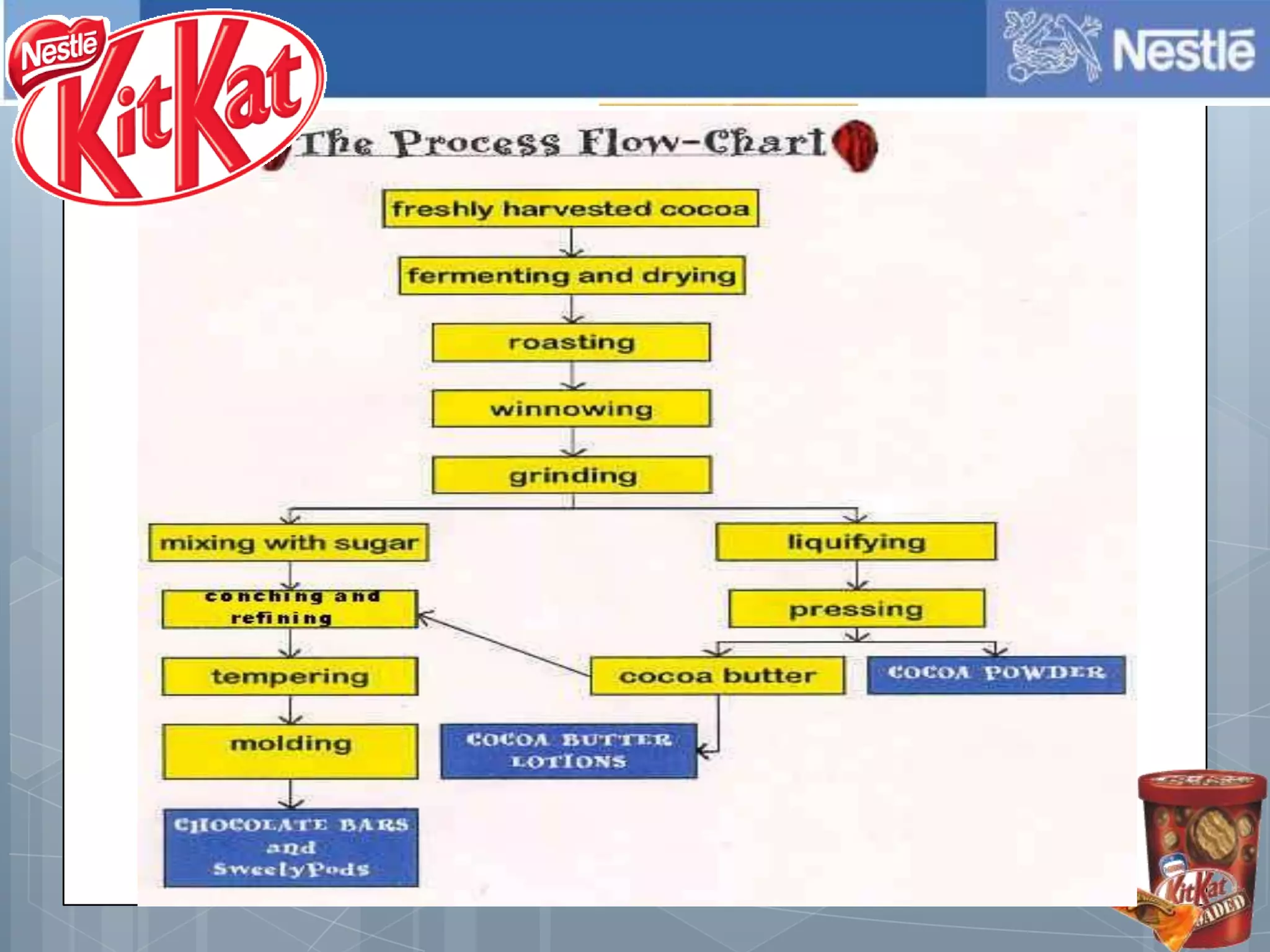 Process of Nestle Coffee and Chocolate 