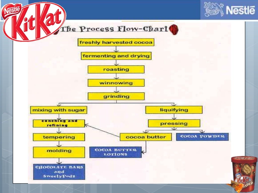 Process of Nestle Coffee and Chocolate