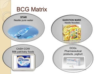 BCG Matrix
QUESTION MARK
Nestle Noodles
DOGs
Pharmaceutical
products, yoghurt
STAR
Nestle pure water
CASH COW
Milk pak/baby foods
 