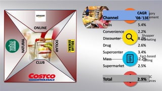 GROCERY
DRUG
MASS
C-STORE
ONLINE
CLUB
DOLLAR
NATURAL
Shopper
Marketing
Fact-based
selling
Category
Management
CFSC
Resources
Channel
CAGR
'08-'13E
Clubs 5.4%
Convenience 2.2%
Discounter 8.2%
Drug 2.6%
Supercenter 3.4%
Mass -2.2%
Supermarket 2.5%
Total 2.9%
 
