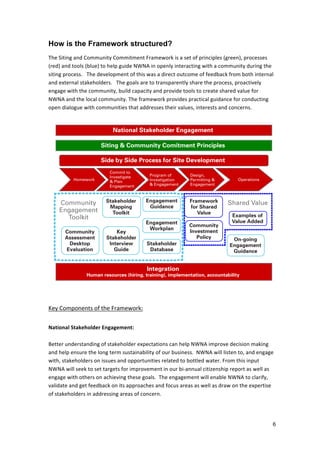 How is the Framework structured?
The	
  Siting	
  and	
  Community	
  Commitment	
  Framework	
  is	
  a	
  set	
  of	
  principles	
  (green),	
  processes	
  
(red)	
  and	
  tools	
  (blue)	
  to	
  help	
  guide	
  NWNA	
  in	
  openly	
  interacting	
  with	
  a	
  community	
  during	
  the	
  
siting	
  process.	
  	
  	
  The	
  development	
  of	
  this	
  was	
  a	
  direct	
  outcome	
  of	
  feedback	
  from	
  both	
  internal	
  
and	
  external	
  stakeholders.	
  	
  	
  The	
  goals	
  are	
  to	
  transparently	
  share	
  the	
  process,	
  proactively	
  
engage	
  with	
  the	
  community,	
  build	
  capacity	
  and	
  provide	
  tools	
  to	
  create	
  shared	
  value	
  for	
  
NWNA	
  and	
  the	
  local	
  community.	
  The	
  framework	
  provides	
  practical	
  guidance	
  for	
  conducting	
  
open	
  dialogue	
  with	
  communities	
  that	
  addresses	
  their	
  values,	
  interests	
  and	
  concerns.	
  
	
  




                                                                                                                                                     	
  
	
  
	
  

Key	
  Components	
  of	
  the	
  Framework:	
  

National	
  Stakeholder	
  Engagement:	
  	
  	
  
	
  
Better	
  understanding	
  of	
  stakeholder	
  expectations	
  can	
  help	
  NWNA	
  improve	
  decision	
  making	
  
and	
  help	
  ensure	
  the	
  long	
  term	
  sustainability	
  of	
  our	
  business.	
  	
  NWNA	
  will	
  listen	
  to,	
  and	
  engage	
  
with,	
  stakeholders	
  on	
  issues	
  and	
  opportunities	
  related	
  to	
  bottled	
  water.	
  From	
  this	
  input	
  
NWNA	
  will	
  seek	
  to	
  set	
  targets	
  for	
  improvement	
  in	
  our	
  bi-­‐annual	
  citizenship	
  report	
  as	
  well	
  as	
  
engage	
  with	
  others	
  on	
  achieving	
  these	
  goals.	
  	
  The	
  engagement	
  will	
  enable	
  NWNA	
  to	
  clarify,	
  
validate	
  and	
  get	
  feedback	
  on	
  its	
  approaches	
  and	
  focus	
  areas	
  as	
  well	
  as	
  draw	
  on	
  the	
  expertise	
  
of	
  stakeholders	
  in	
  addressing	
  areas	
  of	
  concern.	
  	
  
	
  


                                                                                                                                                6
 