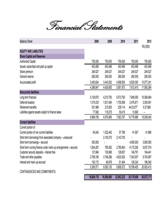 Financial Statements
Balance Sheet
EQUITY AND LIABILITIES
Share Capital and Reserves
Authorized Capital
Issued, subscribed and paid up capital
Share premium
General reserve
Accumulated profit
Noncurrent liabilities
Long term finances
Deferred taxation
Retirement benefits
Liabilities against assets subject to finance lease
Current liabilities
Current portion of:
Current portion of non current liabilities
Short term borrowings from associated company – unsecured
Short term borrowings – secured
Short term running finance under mark–up arrangements – secured
Customer security deposits – interest free
Trade and other payables
Interest and mark–up accrued

2008

2009

2010

2011

2012
RS.(000)

750,000
453,496
249,527
280,000
3,405,824
4,388,847

750,000
453,496
249,527
280,000
3,443,932
4,426,955

750,000
453,496
249,527
280,000
4,598,850
5,581,873

5,139,875
1,319,333
351,968
77,582
6,988,758

4,210,750
1,531,945
215,925
118,275
6,076,895

5,573,750 7,848,050 15,366,964
1,705,508 2,476,871 3,304,091
229,114 44,03,077 6,37,985
55,415
13,690 -7,563,787 10,778,988 19,309,040

54,042

1,322,442
2,105,375
756,362
105,686
3,746,286
46,979
8,083,130

57,786
41,587
41,686
2,143,750
4,950,000 3,900,000
2,780,843 41,75,236 5,937,374
128,857
149,791
184,441
4,633,932 7,343,507 9,743,567
61,404
128,334
196,345
9,806,572 16,788,455 20,003,413

300,000
1,924,287
127,884
2,798,185
102,173
5,306,571

750,000
750,000
453,496
453,496
249,527
249,527
280,000
280,000
6,629,393 10,577,241
7,612,416 11,560,264

CONTINGENCIES AND COMMITMENTS:
16,684,176 18,586,980 22,952,232 35,179,859 50,872,717

Rupe

 