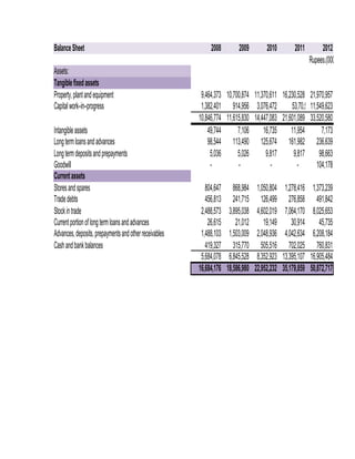 Balance Sheet
Assets:
Tangible fixed assets
Property, plant and equipment
Capital work–in–progress
Intangible assets
Long term loans and advances
Long term deposits and prepayments
Goodwill
Current assets
Stores and spares
Trade debts
Stock in trade
Current portion of long term loans and advances
Advances, deposits, prepayments and other receivables
Cash and bank balances

2008

2009

2010

2011

2012
Rupees.(000)

9,464,373 10,700,874 11,370,611 16,230,528 21,970,957
1,382,401 914,956 3,076,472
53,70,56111,549,623
10,846,774 11,615,830 14,447,083 21,601,089 33,520,580
49,744
7,106
16,735
11,954
7,173
98,544 113,490 125,674 161,982 236,639
5,036
5,026
9,817
9,817
98,663
104,178
804,647
456,813
2,488,573
26,615
1,488,103
419,327
5,684,078
16,684,176

868,984
241,715
3,895,038
21,012
1,503,009
315,770
6,845,528
18,586,980

1,050,804
126,499
4,602,019
19,149
2,048,936
505,516
8,352,923
22,952,232

1,278,416
276,858
7,064,170
30,914
4,042,634
702,025
13,395,107
35,179,859

1,373,239
491,842
8,025,653
45,735
6,208,184
760,831
16,905,484
50,872,717

 