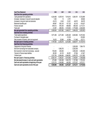 Cash Flow Statement
Cash flow from operating activities
Cash generated from operations
(Increase) / decrease in long term security deposits
(Increase) in long term loans and advances
Retirement benefits paid
Finance cost paid
Taxes paid
Net cash generated from operating activities
Cash flow from investing activities
Fixed capital expenditure
Purchase of intangible asset
Sale proceeds of property, plant and equipment
Net cash used in investing activities
Cash flow from financing activities
Repayment of long term finances
Short term borrowings from associated company
Net movement in short term borrowings – secured
Payment of finance lease liabilities
Dividend paid
Net cash (used in ) financing activities
Net (decrease)/increase in cash and cash equivalents
Cash and cash equivalents at beginning of the year
Cash and cash equivalents at end of the year

2008
4,224,959
1,052
-23,210
-89,867
-544,413
-41,697
3,526,824

2009

2010

2011

2012

6,397,615 7,618,810 8,384,781 12,722,899
10
-4,791
-88,846
-9,343
-10,321
-48,073
-89,478
-293,122 -137,122
-92,103 -136,227
-497,244 -498,656 -983,425 -2,110,131
-990,053 -1,518,903 -1,776,948 -2,042,636
4,607,863 5,449,017 5,484,232 8,255,581

-1,871,296 -2,271,269 -4,295,328 -8,940,862 -14,070,392
-19,126
-193,060
74,233
32,995
41,654
111,945
123,711
-1,797,063 -2,238,274 -4,272,800 -8,828,917 -14,139,741
2,000,000 7,084,170
1,995,375
-2,252,000
-735,000 -300,000
4,950,000 -1,050,000
-66,383
-54,132
-64,291
-57,924
-41,647
-1,201,764 -2,946,464 -2,946,661 -2,493,275 -1,811,695
-2,003,147 -1,305,221 -3,010,952 2,146,801 4,180,828
-273,386 1,064,368 -1,834,735 -1,197,884 -1,703,332
-1,231,574 -1,504,960 -440,592 -2,275,327 -3,473,211
-1,504,960 -440,592 -2,275,327 -3,473,211 -5,176,543

 