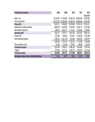 Profit and Loss Account
Sales – net
Cost of goods sold
Gross profit
Distribution and selling expenses
Administration expenses
Operating profit
Finance cost
Other operating expenses
Other operating income
Profit before taxation
Taxation
Profit after taxation
Earnings per share - basic and diluted (Rupees)

2008

2009

2010

2011

34,183,847
-25,231,532
8,952,315
-3,890,352
-956,816
4,105,147
-557,325
-1,382,138
-1,939,463
61,800
2,227,484
-674,590
1,552,894
34.24

41,155,822
-29,256,902
11,898,920
-5,238,488
-1,085,121
5,575,311
-442,050
-1,091,149
-1,533,199
144,145
4,186,257
-1,181,124
3,005,133
66.27

51,487,302
-37,608,733
13,878,569
-5,709,078
-1,311,637
6,857,854
-513,081
-819,084
-1,332,165
170,491
5,696,180
-1,583,331
4,112,849
90.69

64,824,364
-48,099,046
16,725,318
-6,862,113
-1,405,298
8,457,907
-1,050,355
-1,064,233
-2,114,588
159,545
6,502,864
-1,834,507
4,668,357
102.94

2012
Rupees(000)
79,087,696
-57,564,265
21,523,431
-8,787,508
-1,769,803
10,966,120
-1,827,969
-1,320,319
-3,148,288
160,142
7,977,974
-2,113,463
5,864,511
129.32

 