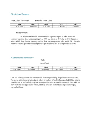 Fixed Asset Turnover
Fixed Assets Turnover=
2008
3.15 time

Sales/Net Fixed Assets
2009
3.54 time

2010
3.56 time

2011
3.00 time

2012
2.36 time

Interpretation:
In 2009 the fixed assets turnover ratio is high as compare to 2008 means the
company use more fixed assets as compare to 2008 and also in to 2010.But in 2011 the ratio is
reduce which show that the company use less fixed assets to generate sales and in 2012 the ratio
is reduce which is good because company use generate more sale by using less fixed assets.

Current asset turnover =
_Sale___________
current Asset

2008

2009

6.01 times

6.01 times

2010
6.16 times

2011

2012

4.83 times

4.67 times

Cash and cash equivalents are current assets excluding inventory, prepayments and trade debts.
The above ratio shows variation due to inflow or outflow of cash in business. In 2010 the ratio is
very high but in 2012 ratio is very low as compared to other years which means in 2010 APL has
more cash and cash equivalents but in 2012 they have low cash and cash equivalents to pay
current liabilities.

 