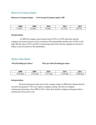 Return on Common Equity :
Return on Common Equity

2008
35.38%

= (Net Income/Common equity)*100

2009
67.88%

2010
73.68%

2011
61.33%

2012
50.73%

Interpretation:
In 2009 the company ratio increase from35.38% to 67.88% that show that the
company net income increase on the investment of the shareholders and the ratio of 2010 is also
high. But the ratios of 2011 and 2012 is decreasing which show that the company net income is
reduce on the investment of the shareholders.

Market Value Ratios:
Price/Earnings per share=

2008
0.29 time

2009
0.15 time

Price per share/Earning per share

2010
0.11 time

2011
0.10 time

2012
0.08 time

Interpretation:
The price/earning per share ratio of the company reduce in 2009 and it indicate that the
investors are paying 0.15 for every rupees 1company earning .The ratio of company
continuously decreasing from 2009 to 2012, which show that the company earning per share is
continuously from year to year.

 