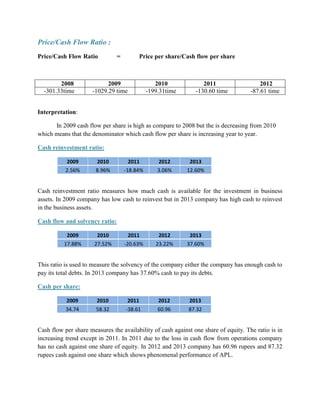 Price/Cash Flow Ratio :
Price/Cash Flow Ratio

2008
-301.33time

=

Price per share/Cash flow per share

2009
-1029.29 time

2010
-199.31time

2011
-130.60 time

2012
-87.61 time

Interpretation:
In 2009 cash flow per share is high as compare to 2008 but the is decreasing from 2010
which means that the denominator which cash flow per share is increasing year to year.
Cash reinvestment ratio:
2009
2.56%

2010
8.96%

2011
-18.84%

2012
3.06%

2013
12.60%

Cash reinvestment ratio measures how much cash is available for the investment in business
assets. In 2009 company has low cash to reinvest but in 2013 company has high cash to reinvest
in the business assets.
Cash flow and solvency ratio:
2009
17.88%

2010
27.52%

2011
-20.63%

2012
23.22%

2013
37.60%

This ratio is used to measure the solvency of the company either the company has enough cash to
pay its total debts. In 2013 company has 37.60% cash to pay its debts.
Cash per share:
2009

2010

2011

2012

2013

34.74

58.32

-38.61

60.96

87.32

Cash flow per share measures the availability of cash against one share of equity. The ratio is in
increasing trend except in 2011. In 2011 due to the loss in cash flow from operations company
has no cash against one share of equity. In 2012 and 2013 company has 60.96 rupees and 87.32
rupees cash against one share which shows phenomenal performance of APL.

 