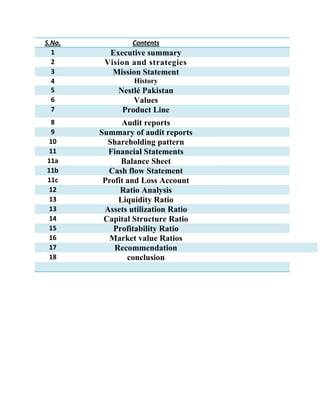 S.No.
1
2
3
4
5
6
7
8
9
10
11
11a
11b
11c
12
13
13
14
15
16
17
18

Contents

Executive summary
Vision and strategies
Mission Statement
History

Nestlé Pakistan
Values
Product Line
Audit reports
Summary of audit reports
Shareholding pattern
Financial Statements
Balance Sheet
Cash flow Statement
Profit and Loss Account
Ratio Analysis
Liquidity Ratio
Assets utilization Ratio
Capital Structure Ratio
Profitability Ratio
Market value Ratios
Recommendation
conclusion

 