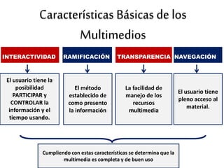 Características Básicas de los
Multimedios
INTERACTIVIDAD RAMIFICACIÓN TRANSPARENCIA NAVEGACIÓN
El usuario tiene la
posibilidad
PARTICIPAR y
CONTROLAR la
información y el
tiempo usando.
El método
establecido de
como presento
la información
La facilidad de
manejo de los
recursos
multimedia
El usuario tiene
pleno acceso al
material.
Cumpliendo con estas características se determina que la
multimedia es completa y de buen uso
 
