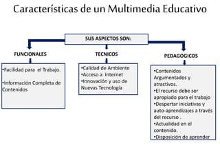 Características de un Multimedia Educativo
SUS ASPECTOS SON:
FUNCIONALES TECNICOS PEDAGOGICOS
•Facilidad para el Trabajo.
•Información Completa de
Contenidos
•Calidad de Ambiente
•Acceso a Internet
•Innovación y uso de
Nuevas Tecnología
•Contenidos
Argumentados y
atractivos.
•El recurso debe ser
apropiado para el trabajo
•Despertar iniciativas y
auto-aprendizajes a través
del recurso .
•Actualidad en el
contenido.
•Disposición de aprender
 