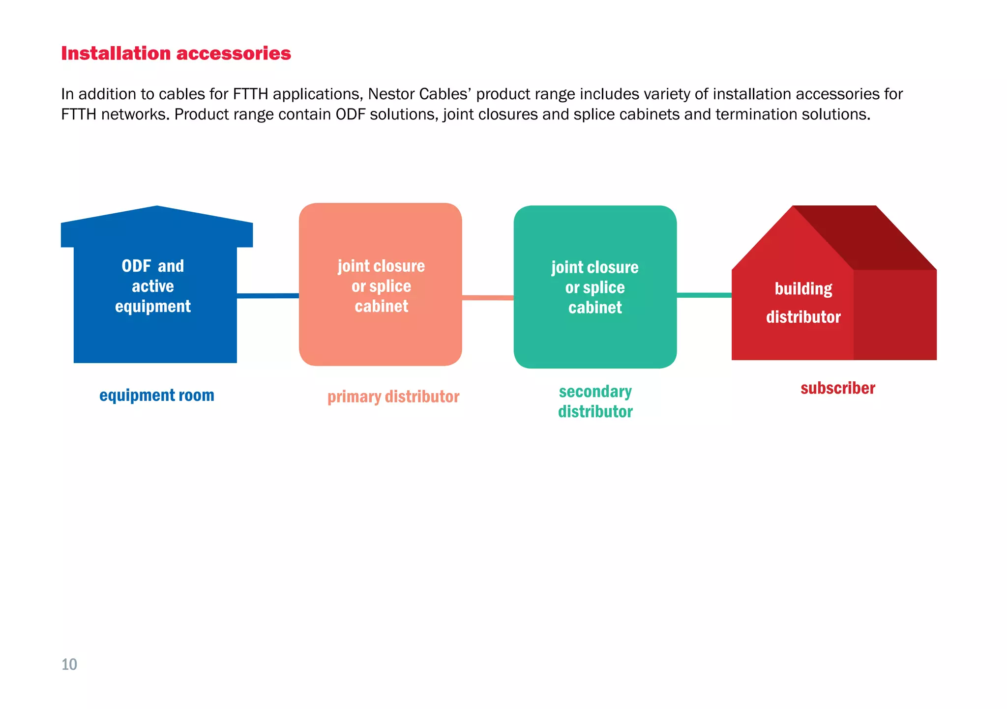 10
Installation accessories
In addition to cables for FTTH applications, Nestor Cables’ product range includes variety of installation accessories for
FTTH networks. Product range contain ODF solutions, joint closures and splice cabinets and termination solutions.
primary distributor secondary
distributor
subscriberequipment room
ODF and
active
equipment
joint closure
or splice
cabinet
joint closure
or splice
cabinet
building
distributor
 