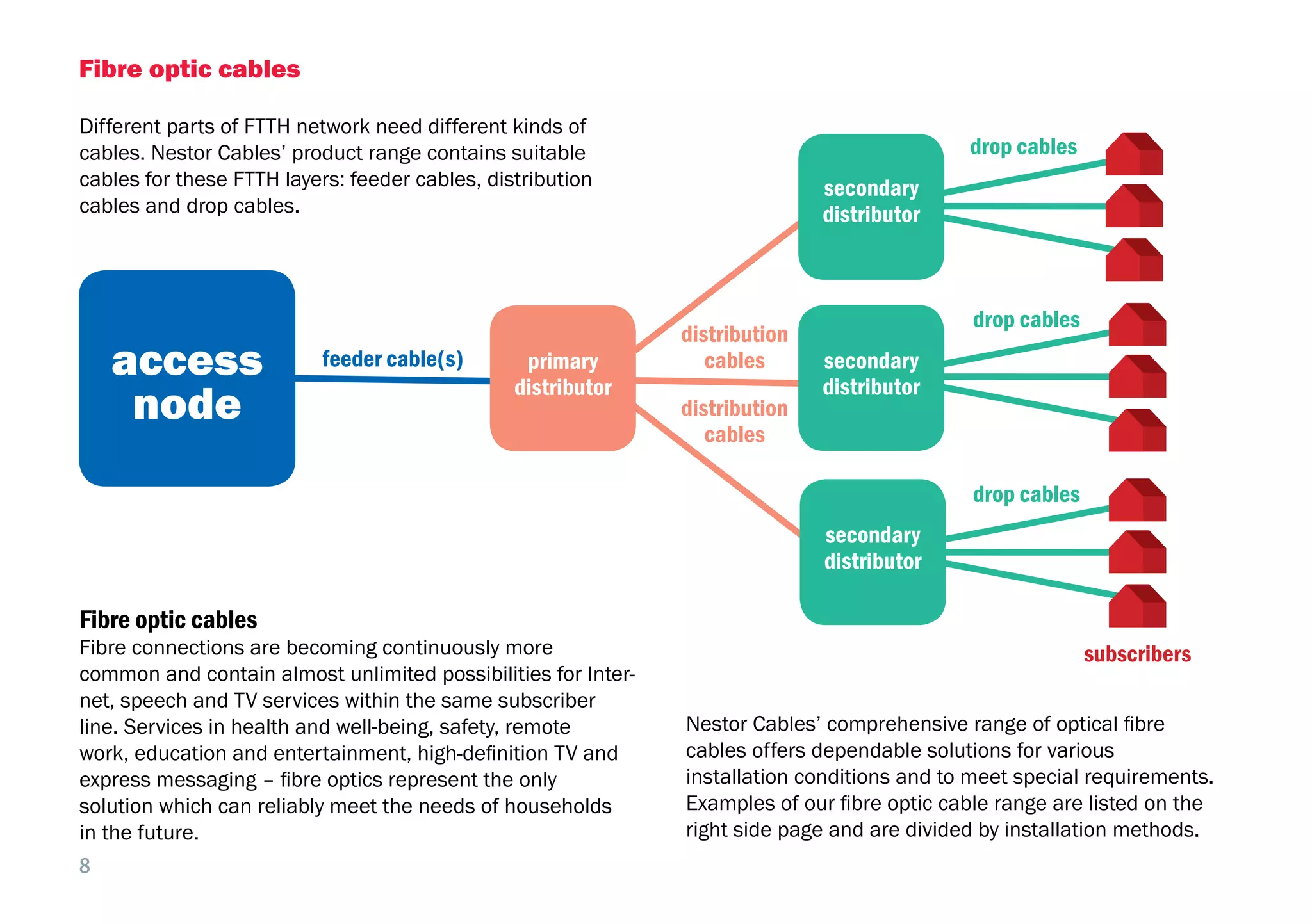 8
Fibre optic cables
Fibre connections are becoming continuously more
common and contain almost unlimited possibilities for Inter-
net, speech and TV services within the same subscriber
line. Services in health and well-being, safety, remote
work, education and entertainment, high-definition TV and
express messaging – fibre optics represent the only
solution which can reliably meet the needs of households
in the future.
Nestor Cables’ comprehensive range of optical fibre
cables offers dependable solutions for various
installation conditions and to meet special requirements.
Examples of our fibre optic cable range are listed on the
right side page and are divided by installation methods.
access
node
primary
distributor
secondary
distributor
secondary
distributor
secondary
distributor
subscribers
feeder cable(s)
distribution
cables
distribution
cables
drop cables
drop cables
drop cables
Fibre optic cables
Different parts of FTTH network need different kinds of
cables. Nestor Cables’ product range contains suitable
cables for these FTTH layers: feeder cables, distribution
cables and drop cables.
 