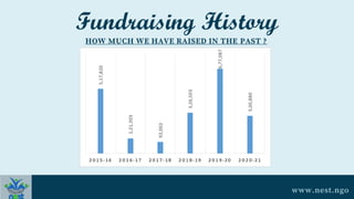 Fundraising History
HOW MUCH WE HAVE RAISED IN THE PAST ?
www.nest.ngo
 