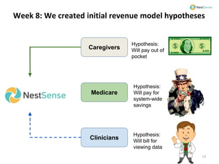 Week 8: We created initial revenue model hypotheses
Medicare
Clinicians
Caregivers
Hypothesis:
Will pay out of
pocket
Hypo...