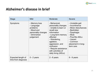 Alzheimer’s disease in brief
Stage Mild Moderate Severe
Symptoms - Memory loss
- Language
problems
- Mood and
personality ...