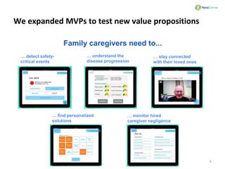 We expanded MVPs to test new value propositions
Family caregivers need to...
… detect safety-
critical events
… understand...