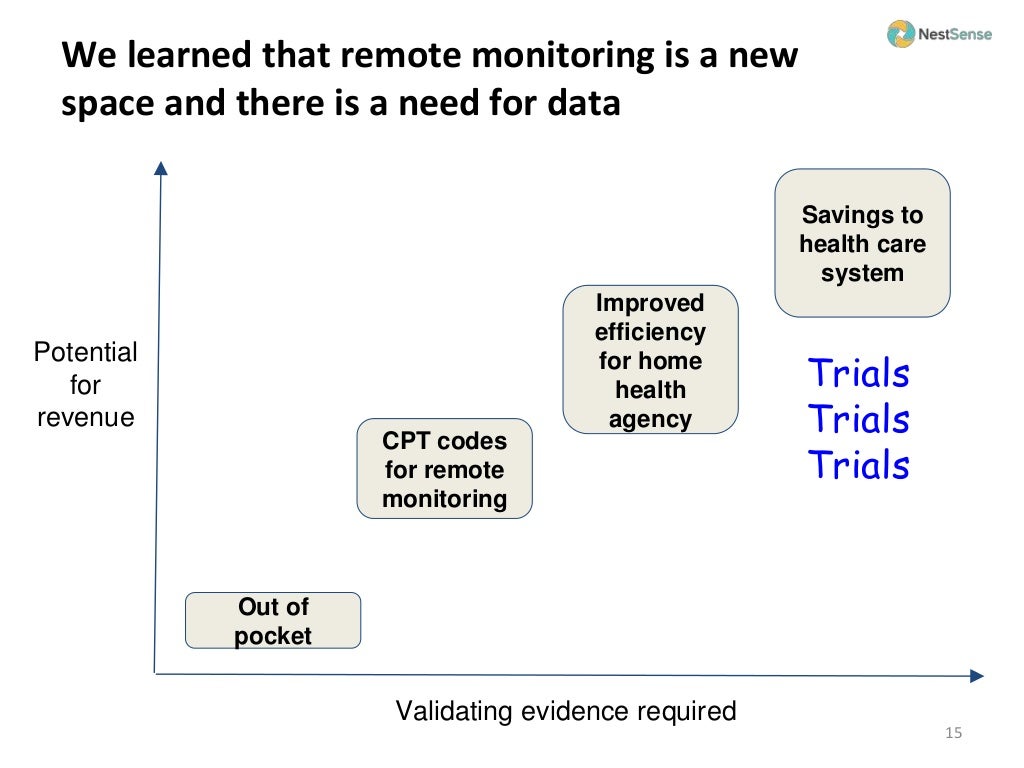 We learned that remote monitoring