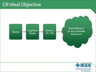 Device
Cognitive
Radio
Generic
TX / RX
Most-Effective
(or Any Available
Spectrum)
 