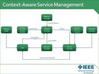 Device
Seller
3rd Party
Context
Enabler
Context
Provider
Service
Platform
Provider
Content
Provider
User
Network
Provider
Service
Provider
Platform
Provider
Context Platform
Context Data
Context Data
Context Data
Context
Context-Aware Services
 