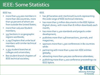 IEEE has
more than 425,000 members in
more than 160 countries, more
than 50 percent of whom are
from outside the United States;
more than 116,000 Student
members;
333 Sections in 10 geographic
regions worldwide;
2,195Chapters that unite local
members with similar technical
interests;
2,354 student branches at
colleges and universities;
800 student branch chapters of
IEEE technical societies;
IEEE
has 38 Societies and 7 technical Councils representing
the wide range of IEEE technical interests;
has more than 3 million documents in the IEEE Xplore
Digital Library, with more than 8 million downloads each
month;
has more than 1,400 standards and projects under
development;
publishes more than 148 transactions, journals, and
magazines;
sponsors more than 1,300 conferences in 80 countries
while:
partnering with more than 1,000 non-IEEE entities
globally;
attracting more than 400,000 conference attendees;
publishing more than 1,200 conference proceedings via
IEEE Xplore.
 