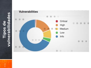 Tiposde
vulnerabilidades
3
2
 