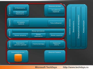 Внешние системыИнтерфейсСквозные  механизмыUI КомпонентыБезопасностьОперационный менеджментКоммуникацииПотребители СервисовПроцессные КомпонентыСервисыИнтерфейс сервисовТипы сообщенийБизнесФасад приложенияБизнес процессыБизнес компонентыБизнес сущностиДанныеКомпоненты доступа к даннымУтилиты/хелперыСервисные агентыХранилище данныхВнешние Сервисы