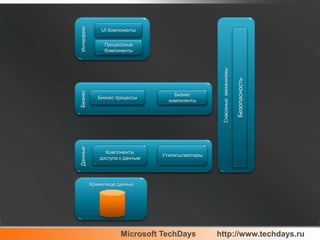 ИнтерфейсСквозные  механизмыUI КомпонентыБезопасностьПроцессные КомпонентыБизнесБизнес процессыБизнес компонентыДанныеКомпоненты доступа к даннымУтилиты/хелперыХранилище данных