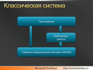 ПриложениеБиблиотеки (много)Сервисы операционной системы (Win32)Классическая система