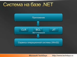 ПриложениеСистема на базе .NET.NET FrameworkCLRBCLJITСервисы операционной системы (Win32)