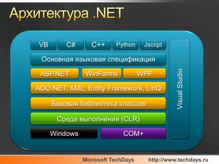 Архитектура .NETVBC#C++PythonJscriptVisual StudioОсновная языковая спецификацияASP.NETWinFormsWPFADO.NET, XML, Entity Framework, LinQБазовая библиотека классовСреда выполнения (CLR)WindowsCOM+