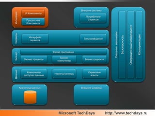 Внешние системыИнтерфейсСквозные  механизмыUI КомпонентыБезопасностьОперационный менеджментКоммуникацииПотребители СервисовПроцессные КомпонентыСервисыИнтерфейс сервисовТипы сообщенийБизнесФасад приложенияБизнес процессыБизнес компонентыБизнес сущностиДанныеКомпоненты доступа к даннымУтилиты/хелперыСервисные агентыХранилище данныхВнешние Сервисы