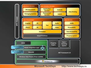 User Interface ServicesDocument ServicesXPS DocumentsApplication ServicesControlsData BindingPackaging ServicesDeployment ServicesLayoutBase ServicesCore PresentationXPS ViewerWindows Presentation FoundationXAML2DAudioImagingTextAccessibility3DVideoEffectsInput & EventingAnimationProperty SystemVisual PrimitivesComposition EngineWindows Media FoundationDWMMedia Integration LayerDirect3DWindows Vista Display Driver (LDDM)Input / Eventing SystemProperty Engine.NET Framework 2.0