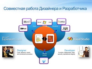 Совместная работа Дизайнера и РазработчикаDesktopWebServer                     VistaMedia& RIADesignerLook, behavior, brand,and emotional connectionDeveloperFunction, deployment, data,security, operational integrity