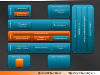 Языки програмимирования – C#, VB.NET, Python, Ruby, JavaScript/AJAX