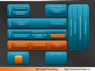 Средства для разработчиков и дизайнеровНизкая стоимость высококачественных медиа решенийHD Videoна базе w/ SMPTE VC-1; WMV, WMA, MP3Внешние системыИнтерфейсСквозные  механизмыUI КомпонентыБезопасностьОперационный менеджментКоммуникацииПотребители СервисовПроцессные КомпонентыСервисыИнтерфейс сервисовТипы сообщенийБизнесФасад приложенияБизнес процессыБизнес компонентыБизнес сущностиДанныеКомпоненты доступа к даннымУтилиты/хелперыСервисные агентыХранилище данныхВнешние Сервисы