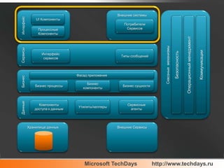 Внешние системыИнтерфейсСквозные  механизмыUI КомпонентыБезопасностьОперационный менеджментКоммуникацииПотребители СервисовПроцессные КомпонентыСервисыИнтерфейс сервисовТипы сообщенийБизнесФасад приложенияБизнес процессыБизнес компонентыБизнес сущностиДанныеКомпоненты доступа к даннымУтилиты/хелперыСервисные агентыХранилище данныхВнешние Сервисы