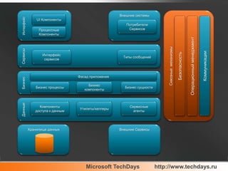 Внешние системыИнтерфейсСквозные  механизмыUI КомпонентыБезопасностьОперационный менеджментКоммуникацииПотребители СервисовПроцессные КомпонентыСервисыИнтерфейс сервисовТипы сообщенийБизнесФасад приложенияБизнес процессыБизнес компонентыБизнес сущностиДанныеКомпоненты доступа к даннымУтилиты/хелперыСервисные агентыХранилище данныхВнешние Сервисы
