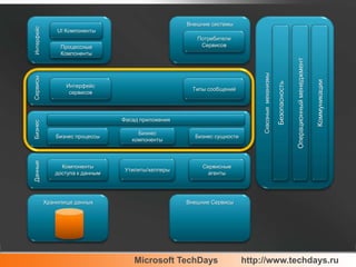 Внешние системыИнтерфейсСквозные  механизмыUI КомпонентыБезопасностьОперационный менеджментКоммуникацииПотребители СервисовПроцессные КомпонентыСервисыИнтерфейс сервисовТипы сообщенийБизнесФасад приложенияБизнес процессыБизнес компонентыБизнес сущностиДанныеКомпоненты доступа к даннымУтилиты/хелперыСервисные агентыХранилище данныхВнешние Сервисы