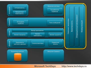 Внешние системыИнтерфейсСквозные  механизмыUI КомпонентыБезопасностьОперационный менеджментКоммуникацииПотребители СервисовПроцессные КомпонентыСервисыИнтерфейс сервисовТипы сообщенийБизнесФасад приложенияБизнес процессыБизнес компонентыБизнес сущностиДанныеКомпоненты доступа к даннымУтилиты/хелперыСервисные агентыХранилище данныхВнешние Сервисы