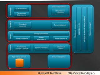 Внешние системыИнтерфейсСквозные  механизмыUI КомпонентыБезопасностьОперационный менеджментКоммуникацииПотребители СервисовПроцессные КомпонентыСервисыИнтерфейс сервисовТипы сообщенийБизнесФасад приложенияБизнес процессыБизнес компонентыБизнес сущностиДанныеКомпоненты доступа к даннымУтилиты/хелперыСервисные агентыХранилище данныхВнешние Сервисы