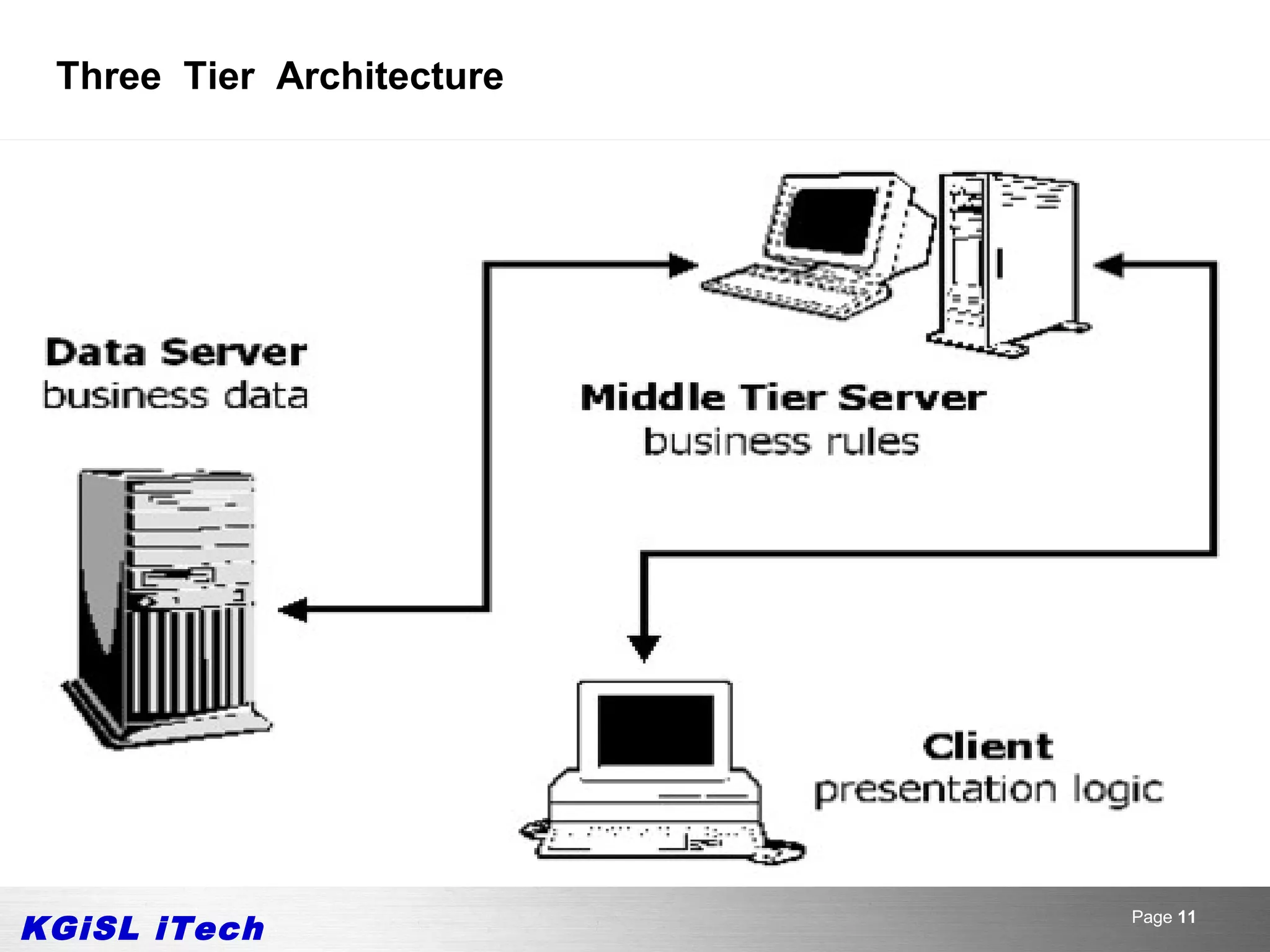 Three Tier Architecture




KGiSL iTech                Page 11
 
