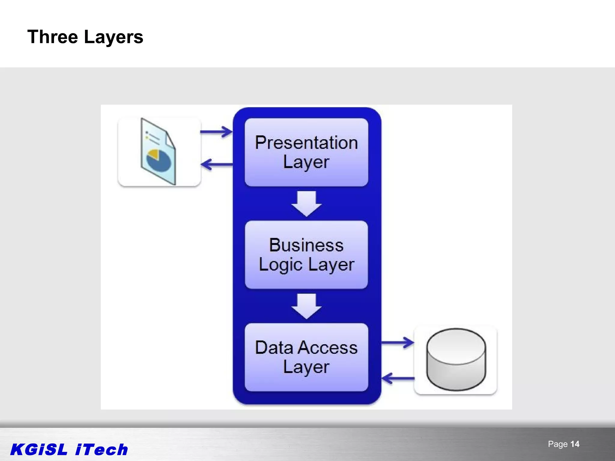 Three Layers




KGiSL iTech     Page 14
 
