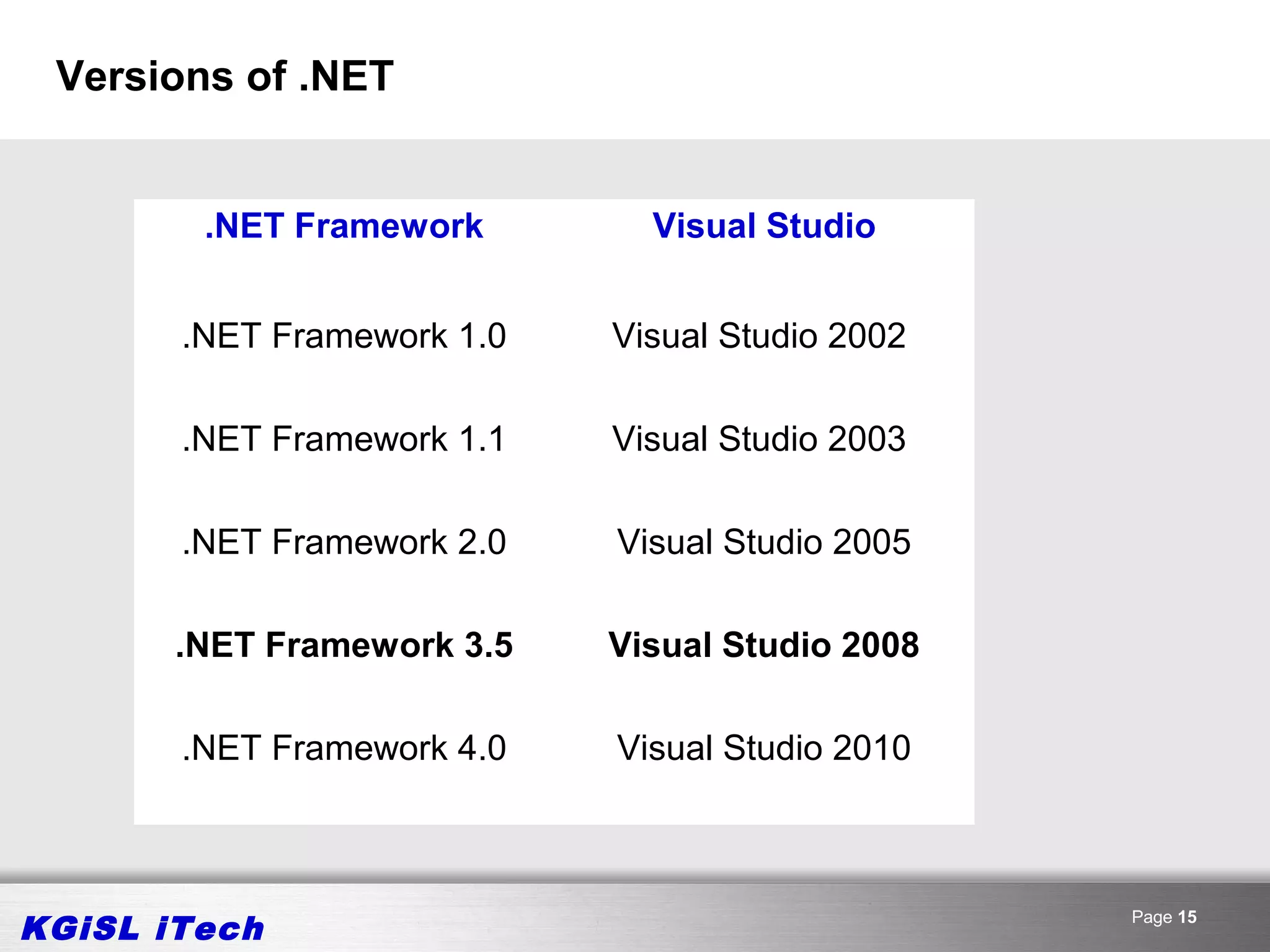 Versions of .NET


        .NET Framework        Visual Studio


       .NET Framework 1.0   Visual Studio 2002

       .NET Framework 1.1   Visual Studio 2003

       .NET Framework 2.0   Visual Studio 2005

       .NET Framework 3.5   Visual Studio 2008

       .NET Framework 4.0   Visual Studio 2010




KGiSL iTech                                      Page 15
 