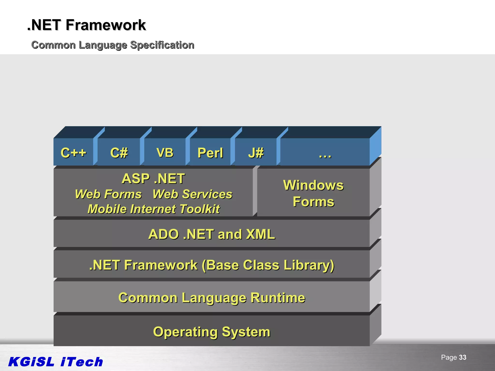 .NET Framework
  Common Language Specification




       C++    Common Language Specification…
               C#  VB    Perl  J#
                  ASP .NET                Windows
         Web Forms Web Services
                                           Forms
          Mobile Internet Toolkit

                      ADO .NET and XML

             .NET Framework (Base Class Library)

                 Common Language Runtime

                       Operating System

KGiSL iTech                                         Page 33
 