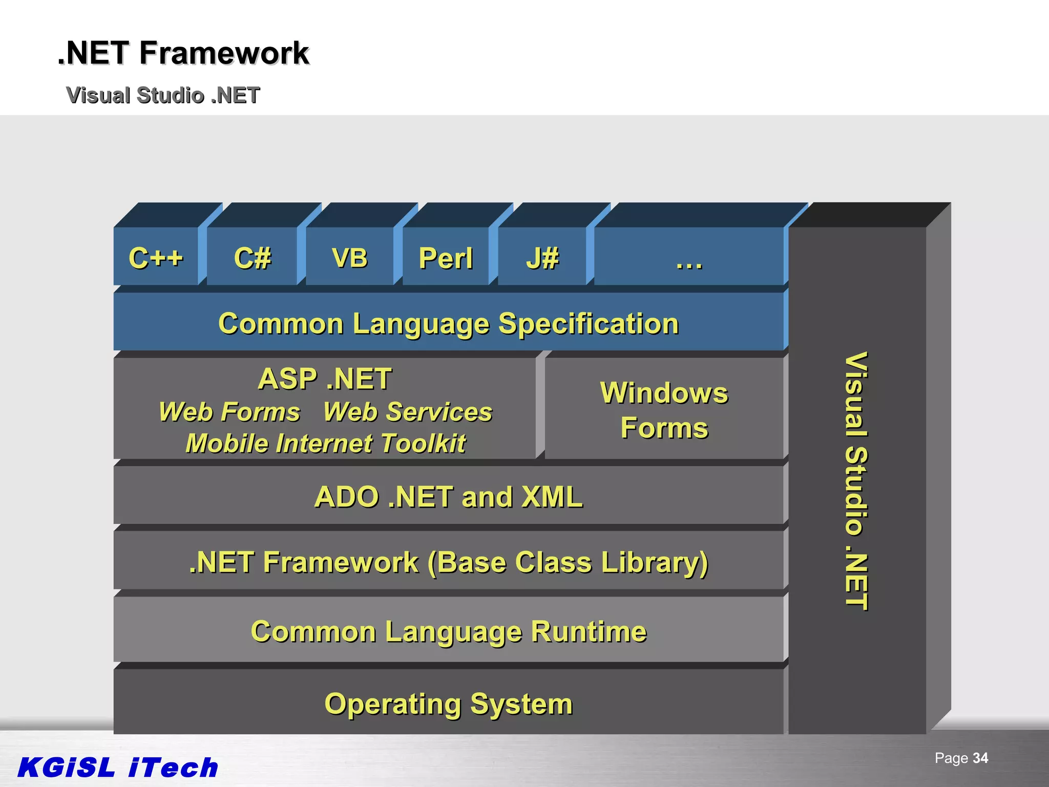 .NET Framework
  Visual Studio .NET




       C++       C#     VB    Perl   J#       …

                Common Language Specification




                                                    Visual Studio .NET
                                                    Visual Studio .NET
                   ASP .NET               Windows
          Web Forms Web Services
                                           Forms
           Mobile Internet Toolkit

                       ADO .NET and XML

             .NET Framework (Base Class Library)

                   Common Language Runtime

                       Operating System

KGiSL iTech                                                              Page 34
 