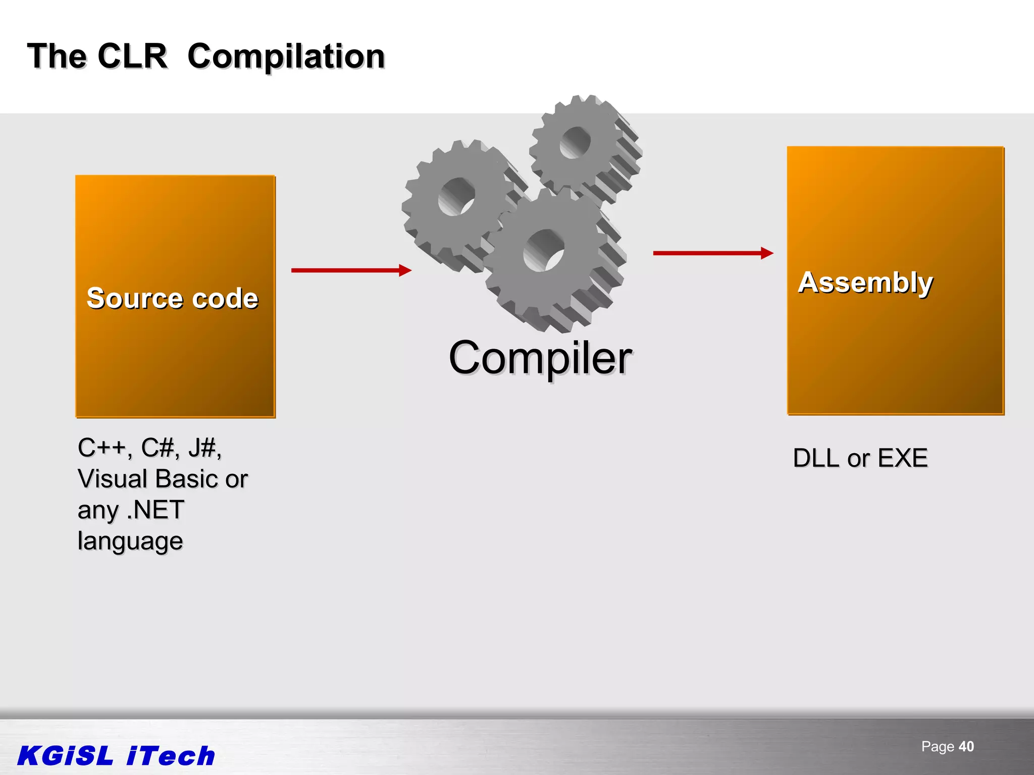 The CLR Compilation




                                 Assembly
   Source code

                      Compiler
   C++, C#, J#,                  DLL or EXE
   Visual Basic or
   any .NET
   language




KGiSL iTech                               Page 40
 
